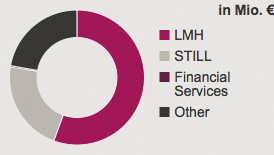 Adjusted EBIT by segment 2014