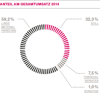 Anteil am Gesamtumsatz 2014 (Kreisdiagramm)