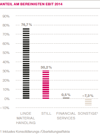 Anteil am bereinigten EBIT 2014 (Balkendiagramm)