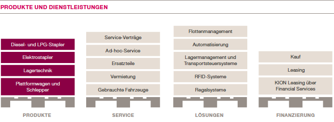 Produkte und Dienstleistungen (Grafik)