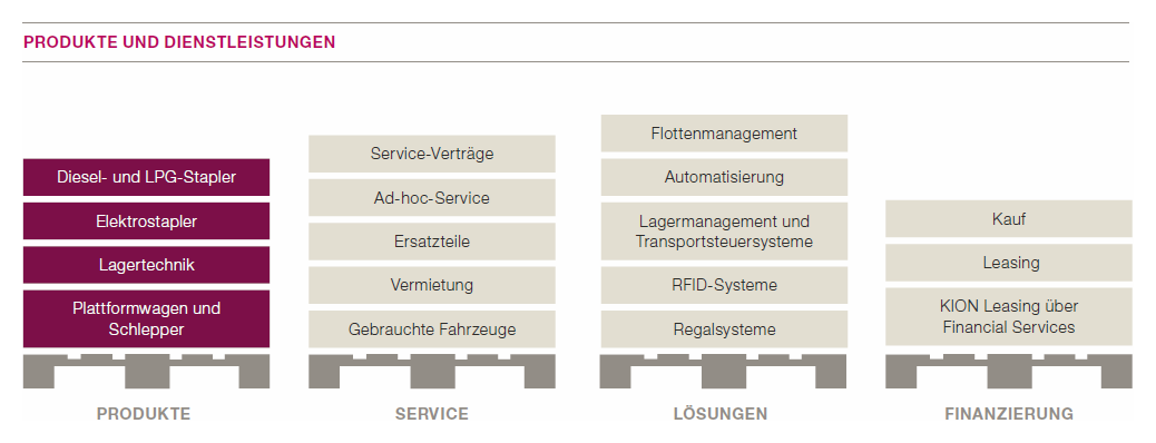 Produkte und Dienstleistungen (Grafik)