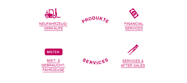 Das integrierte Geschäftsmodell der KION Group (Grafik)