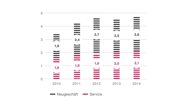 Robuste Ums&auml;tze mit Services (Balkendiagramm)