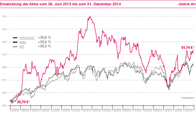 Entwicklung der Aktie vom 28. Juni 2013 bis zum 31. Dezember 2014 (Liniendiagramm)