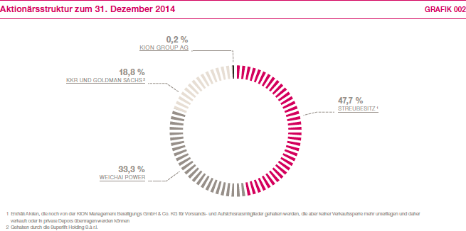 Aktion&auml;rsstruktur zum 31. Dezember 2014 (Kreisdiagramm)