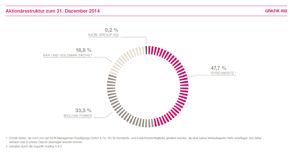 Aktion&auml;rsstruktur zum 31. Dezember 2014 (Kreisdiagramm)