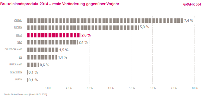 Bruttoinlandsprodukt 2014 &ndash; Reale Ver&auml;nderung gegen&uuml;ber Vorjahr (Balkendiagramm)