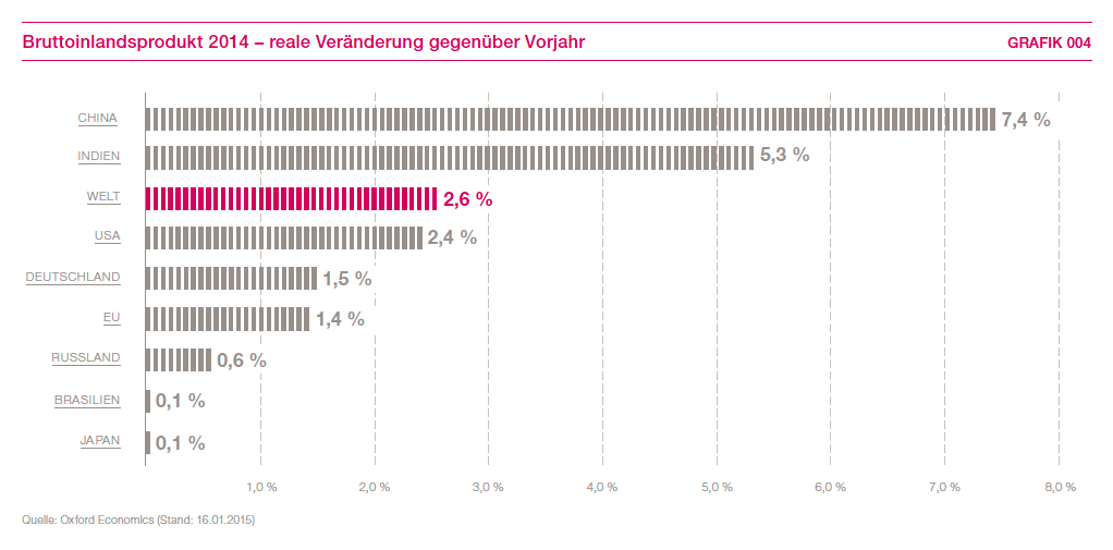 Bruttoinlandsprodukt 2014 &ndash; Reale Ver&auml;nderung gegen&uuml;ber Vorjahr (Balkendiagramm)