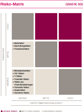 Risk Matrix (Grafik)