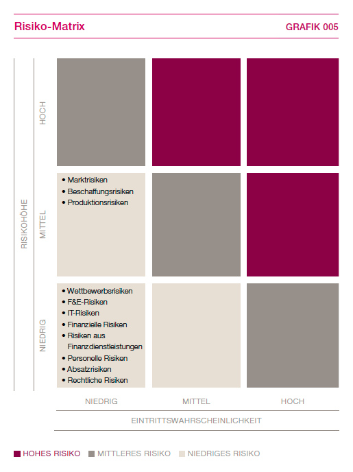 Risk Matrix (Grafik)