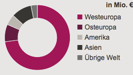 Umsatz 2014 nach Sitz des Kunden