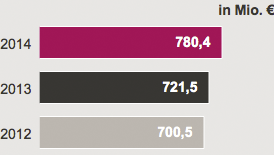 EBITDA bereinigt 2014-2012