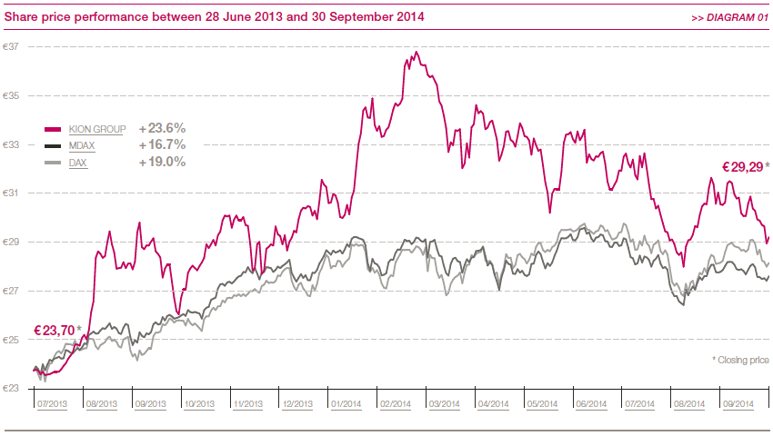 Share price performance (line chart)