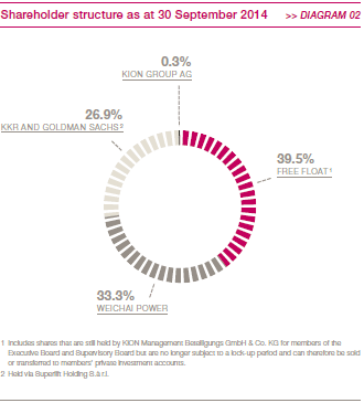 Shareholder structure (pie chart)
