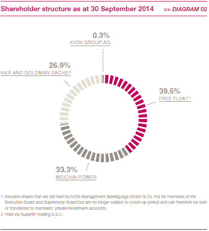 Shareholder structure (pie chart)