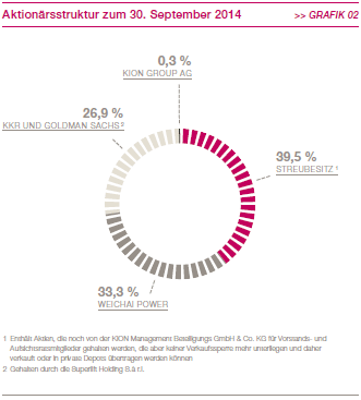 Aktion&auml;rsstruktur (Kreisdiagramm)