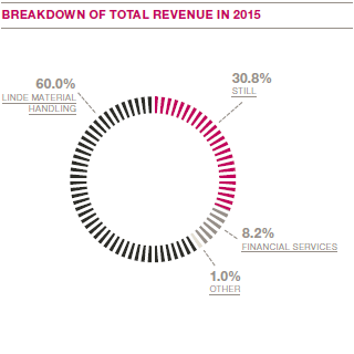 Breakdown of total revenue in 2015 (pie chart)