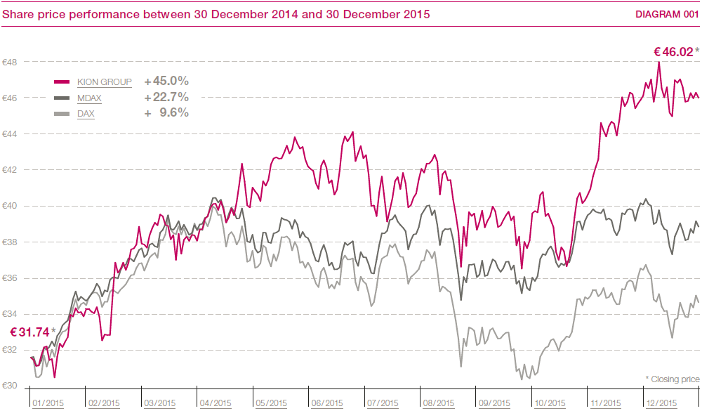Share price performance between 30 December 2014 and 30 December 2015 (line chart)
