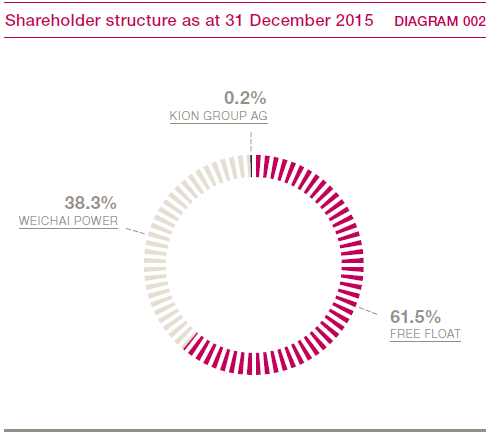 Shareholder structure as at 31 December 2015 (pie chart)