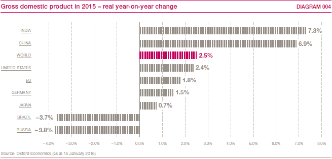 Gross domestic product in 2015 &ndash; real year-on-year change (bar chart)