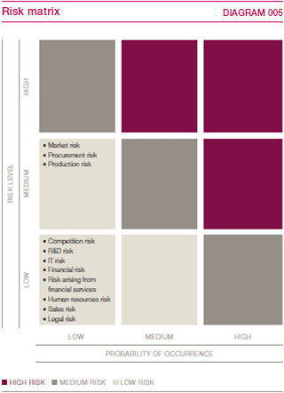 Risk matrix (graphics)