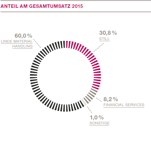 Anteil am Gesamtumsatz 2015 (Kreisdiagramm)