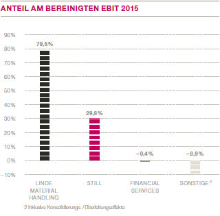 Anteil am bereinigten EBIT 2015 (Balkendiagramm)