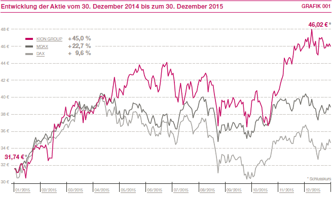 Entwicklung der Aktie vom 30. Dezember 2014 bis zum 30. Dezember 2015 (Liniendiagramm)