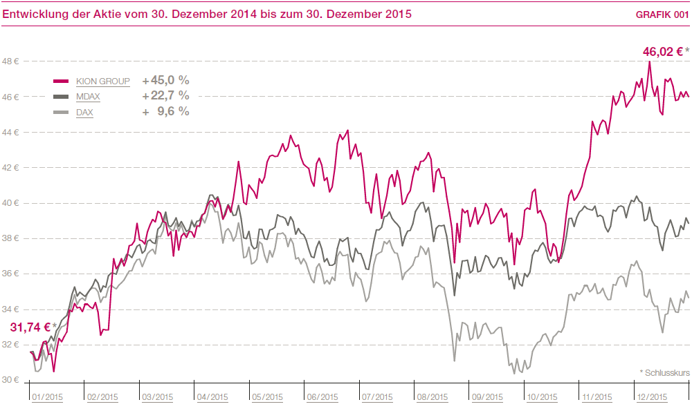 Entwicklung der Aktie vom 30. Dezember 2014 bis zum 30. Dezember 2015 (Liniendiagramm)