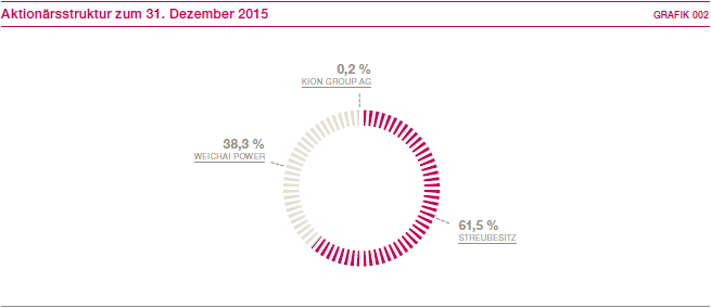 Aktion&auml;rsstruktur zum 31. Dezember 2015 (Kreisdiagramm)