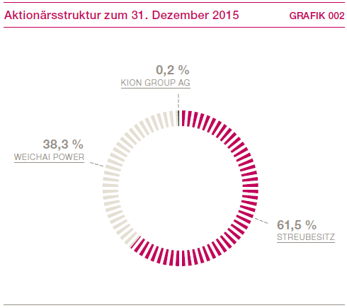 Aktion&auml;rsstruktur zum 31. Dezember 2015 (Kreisdiagramm)