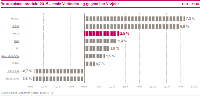 Bruttoinlandsprodukt 2015 &ndash; Reale Ver&auml;nderung gegen&uuml;ber Vorjahr (Balkendiagramm)