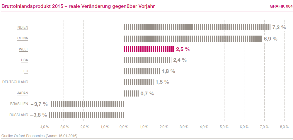 Bruttoinlandsprodukt 2015 &ndash; Reale Ver&auml;nderung gegen&uuml;ber Vorjahr (Balkendiagramm)