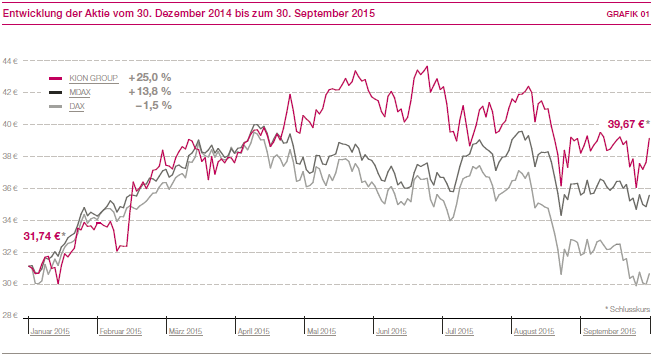Entwicklung der Aktie vom 30. Dezember 2014 bis zum 30. September 2015 (Liniendiagramm)