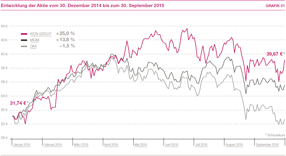 Entwicklung der Aktie vom 30. Dezember 2014 bis zum 30. September 2015 (Liniendiagramm)
