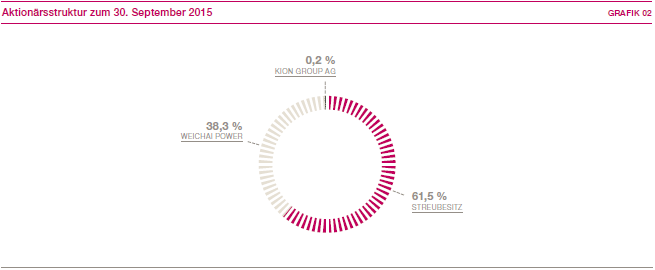 Aktion&auml;rsstruktur zum 30. September 2015 (Kreisdiagramm)