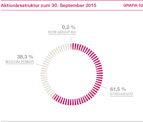Aktion&auml;rsstruktur zum 30. September 2015 (Kreisdiagramm)