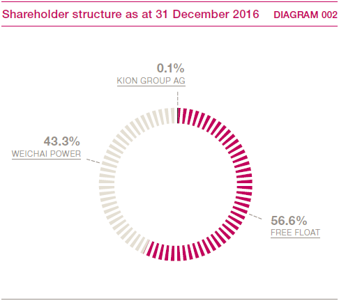 Shareholder structure as at 31 December 2016 (pie chart)