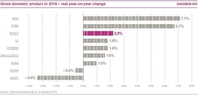 Gross domestic product in 2016 &ndash; real year-on-year change (bar chart)