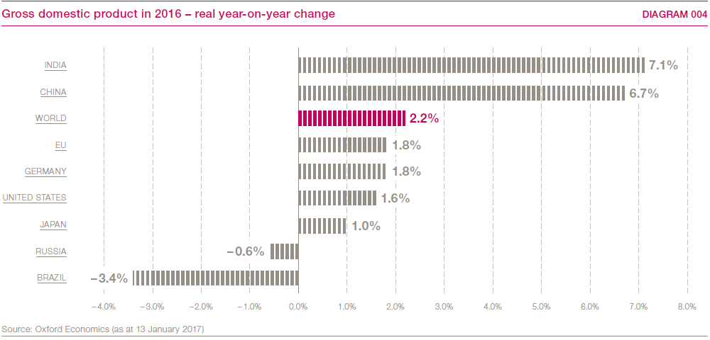 Gross domestic product in 2016 &ndash; real year-on-year change (bar chart)