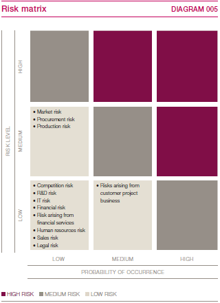 Risk matrix (graphics)