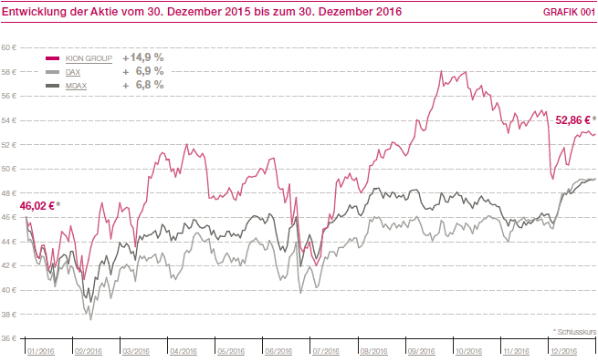 Entwicklung der Aktie vom 30. Dezember 2015 bis zum 30. Dezember 2016 (Liniendiagramm)