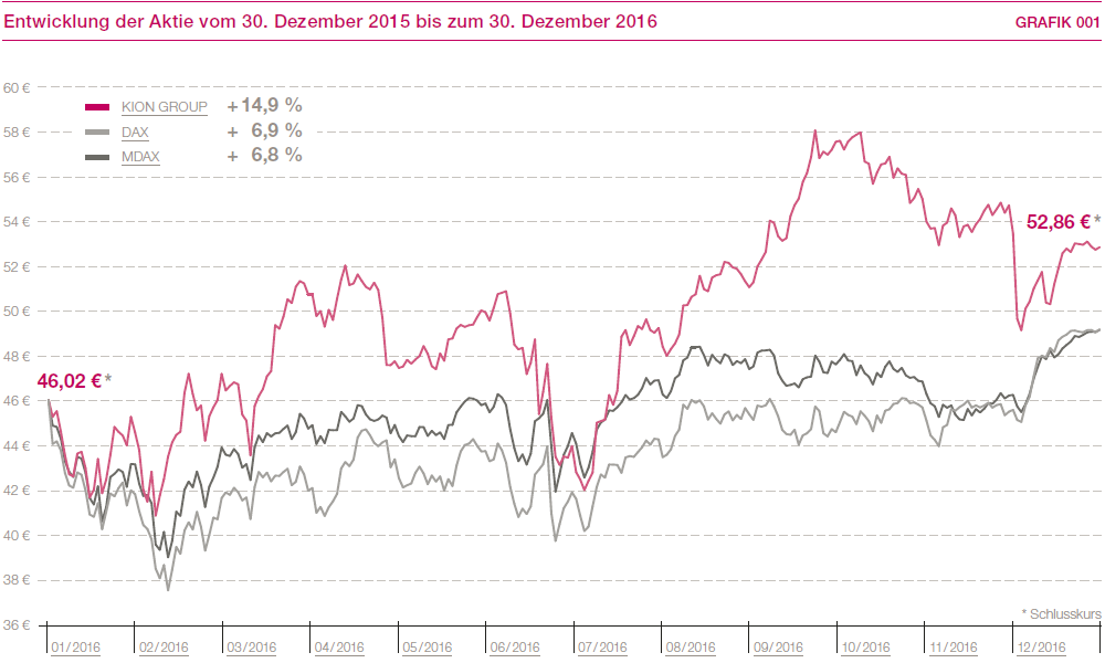 Entwicklung der Aktie vom 30. Dezember 2015 bis zum 30. Dezember 2016 (Liniendiagramm)