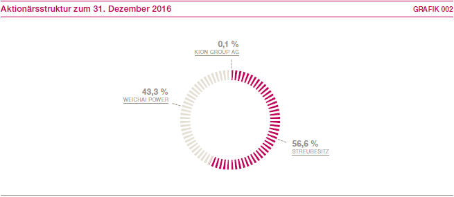 Aktion&auml;rsstruktur zum 31. Dezember 2016 (Kreisdiagramm)