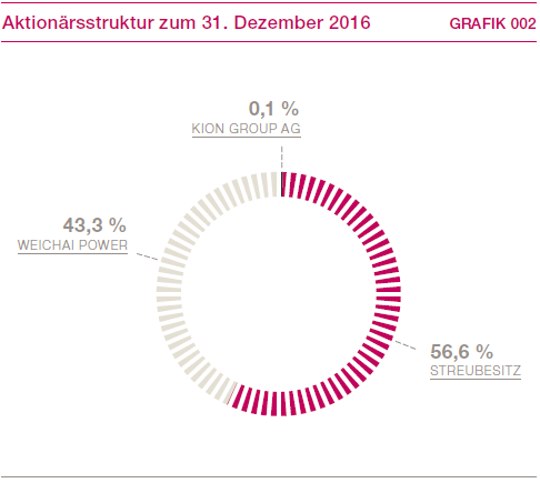 Aktion&auml;rsstruktur zum 31. Dezember 2016 (Kreisdiagramm)
