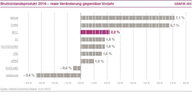 Bruttoinlandsprodukt 2016 &ndash; Reale Ver&auml;nderung gegen&uuml;ber Vorjahr (Balkendiagramm)