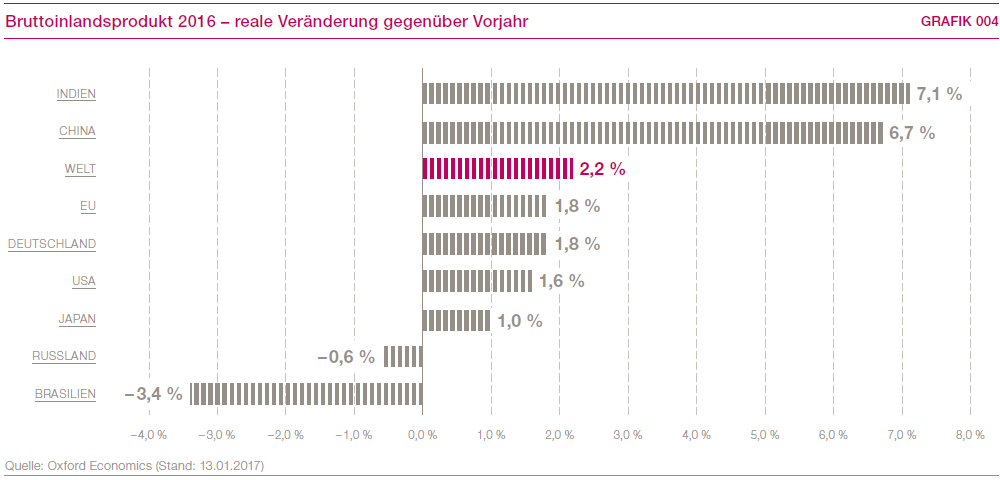 Bruttoinlandsprodukt 2016 &ndash; Reale Ver&auml;nderung gegen&uuml;ber Vorjahr (Balkendiagramm)