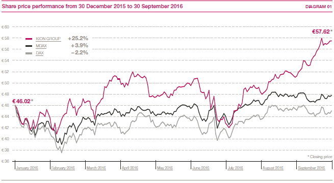 Share price performance from 30 December 2015 to 30 September 2016 (line chart)