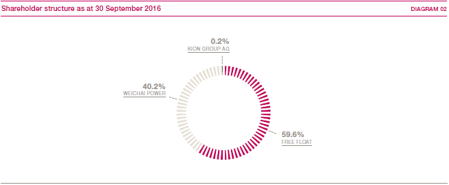 Shareholder structure as at 30 September 2016 (pie chart)