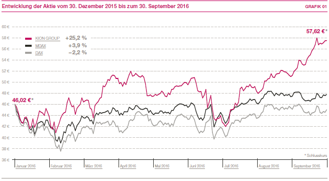 Entwicklung der Aktie vom 30. Dezember 2015 bis zum 30. September 2016 (Liniendiagramm)